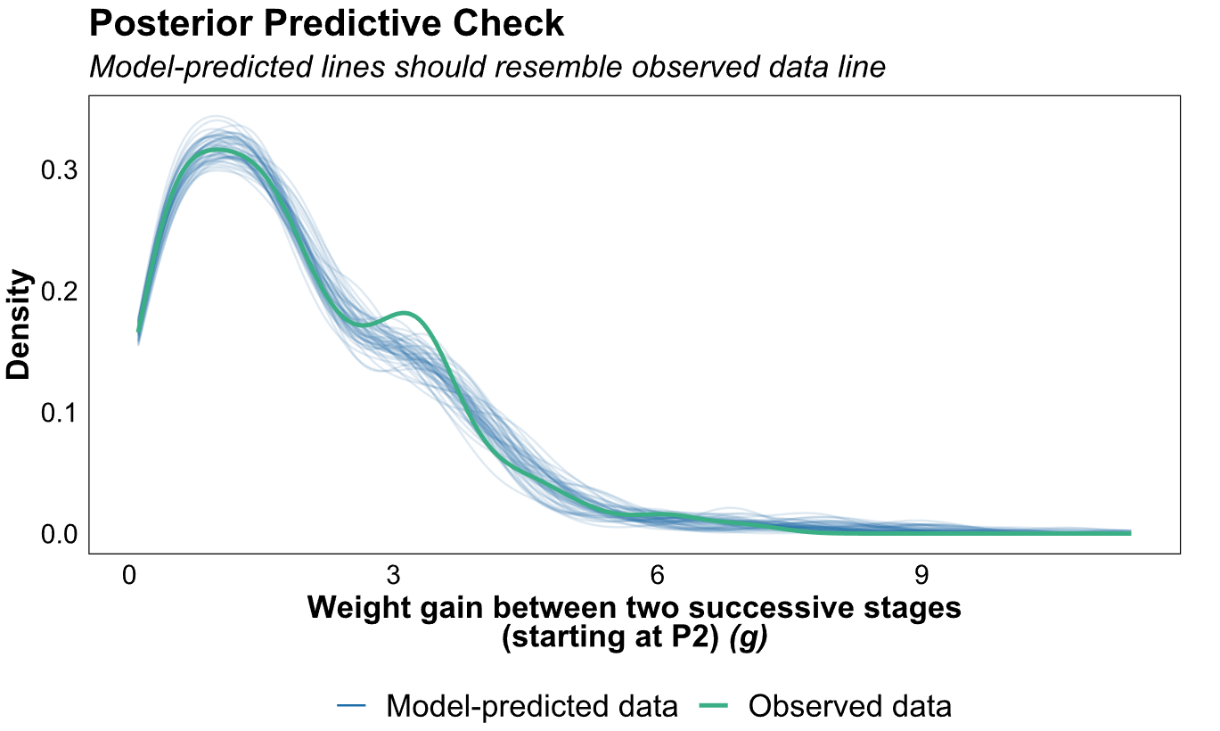 Posterior predictive checks for a Gamma autoregressive model on mouse weight evolution through time